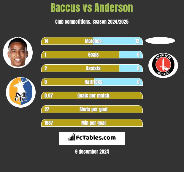 Baccus vs Anderson h2h player stats