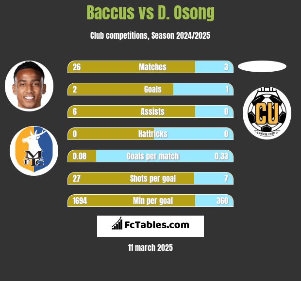 Baccus vs D. Osong h2h player stats