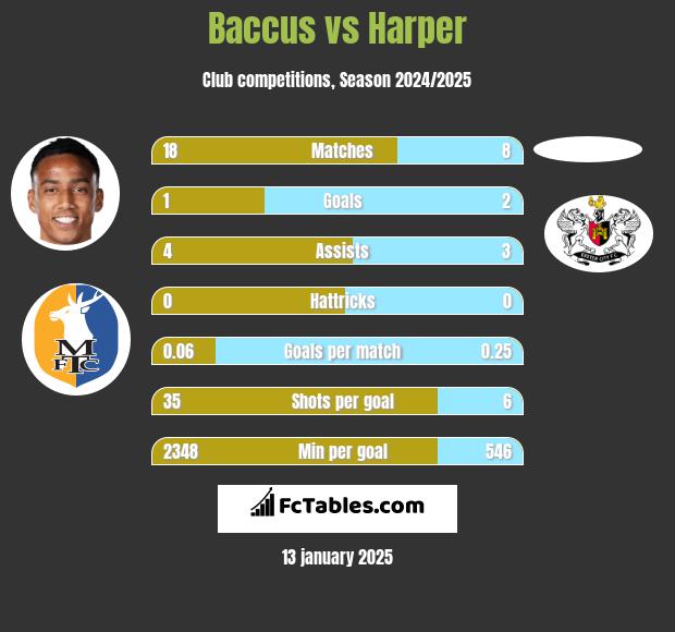 Baccus vs Harper h2h player stats