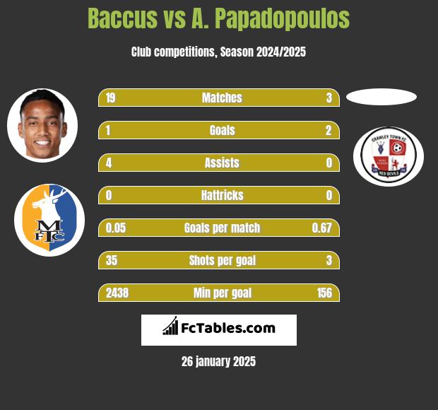 Baccus vs A. Papadopoulos h2h player stats