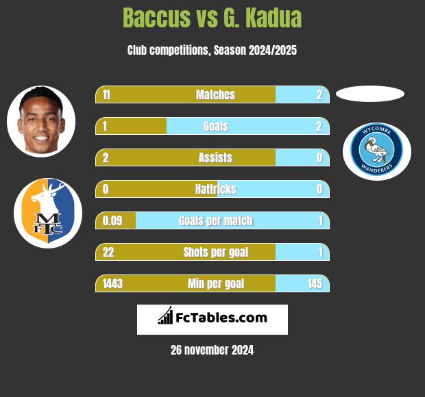 Baccus vs G. Kadua h2h player stats