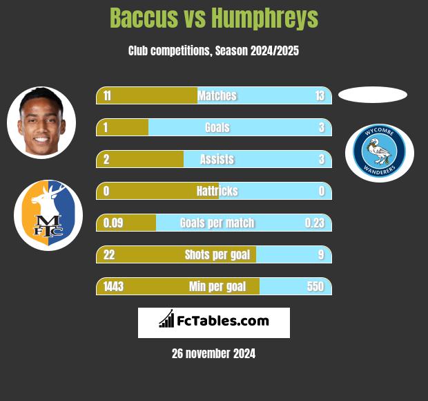 Baccus vs Humphreys h2h player stats