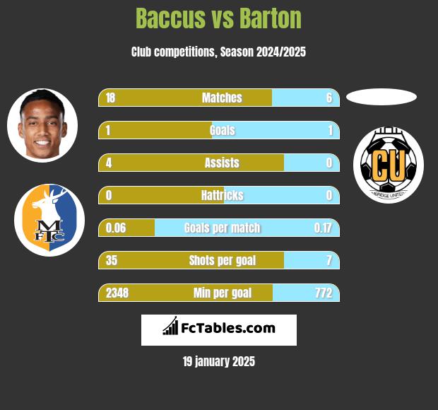 Baccus vs Barton h2h player stats