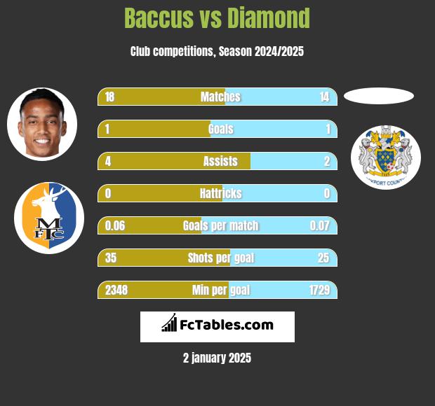 Baccus vs Diamond h2h player stats