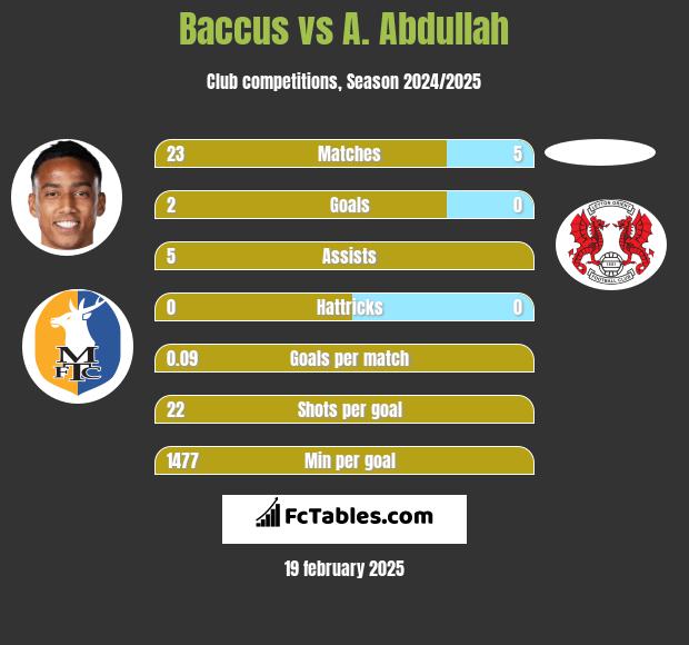 Baccus vs A. Abdullah h2h player stats