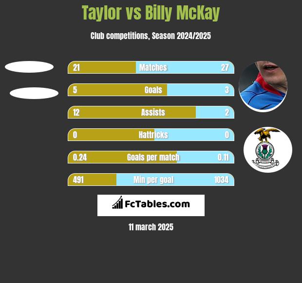 Taylor vs Billy McKay h2h player stats