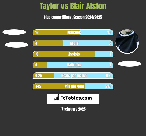 Taylor vs Blair Alston h2h player stats