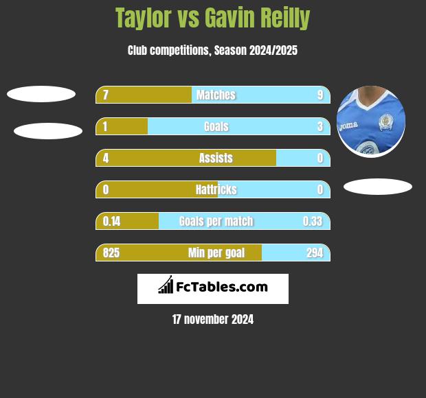 Taylor vs Gavin Reilly h2h player stats