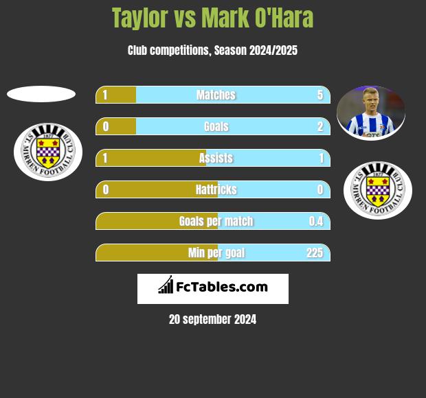 Taylor vs Mark O'Hara h2h player stats