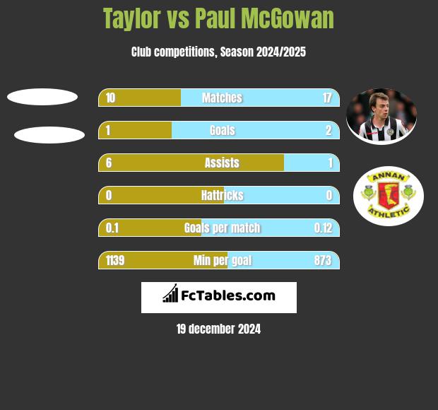 Taylor vs Paul McGowan h2h player stats