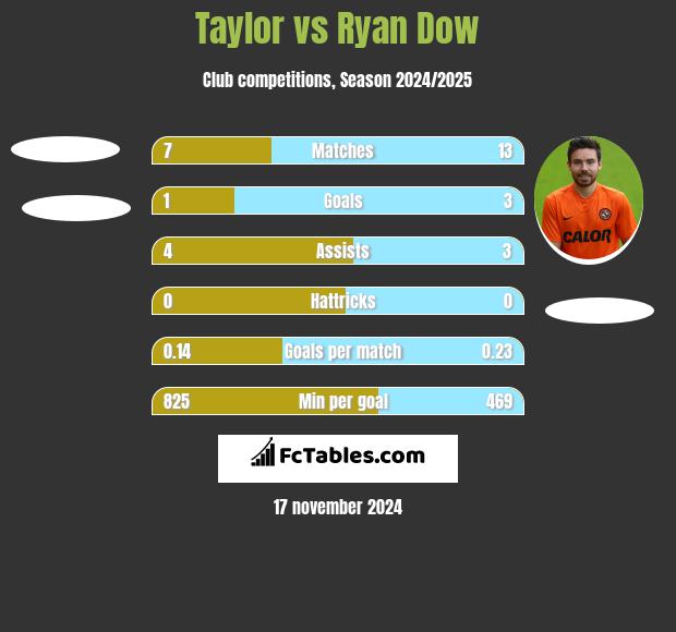 Taylor vs Ryan Dow h2h player stats