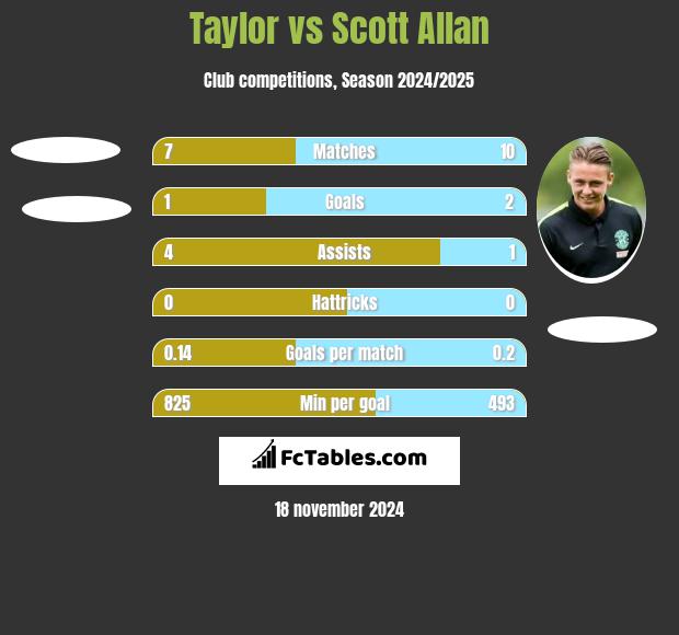 Taylor vs Scott Allan h2h player stats