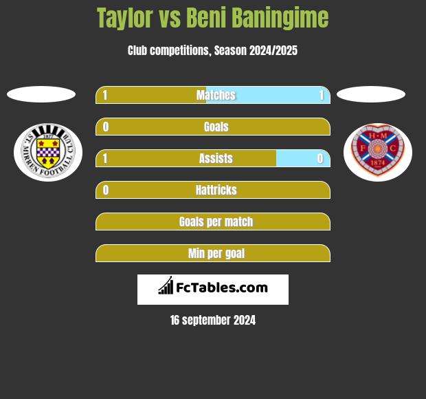 Taylor vs Beni Baningime h2h player stats