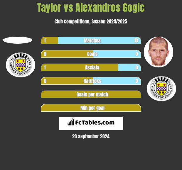 Taylor vs Alexandros Gogic h2h player stats