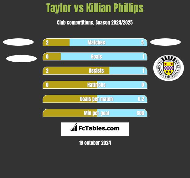 Taylor vs Killian Phillips h2h player stats