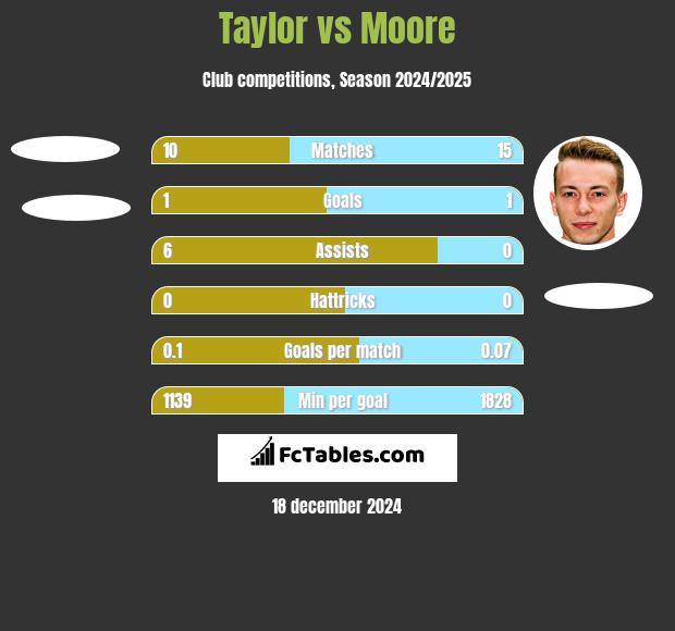 Taylor vs Moore h2h player stats