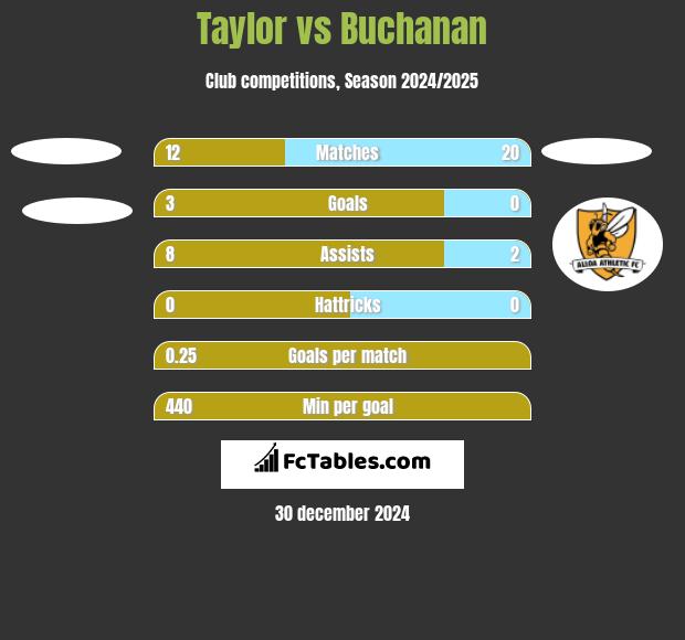 Taylor vs Buchanan h2h player stats