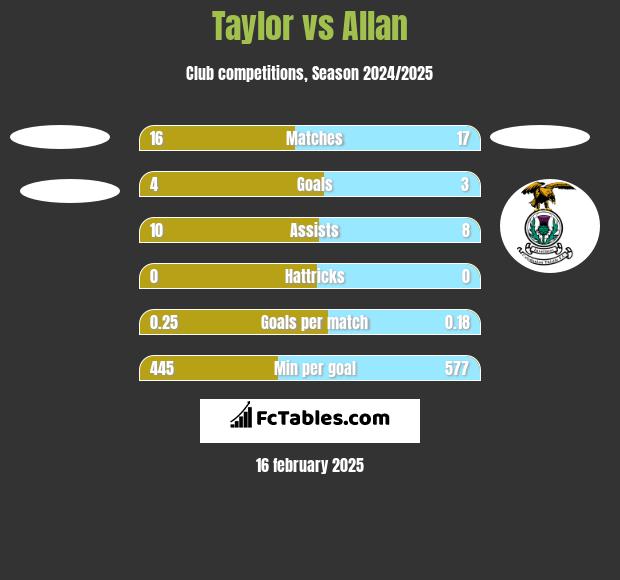 Taylor vs Allan h2h player stats