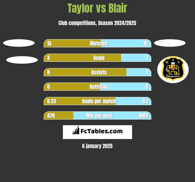 Taylor vs Blair h2h player stats