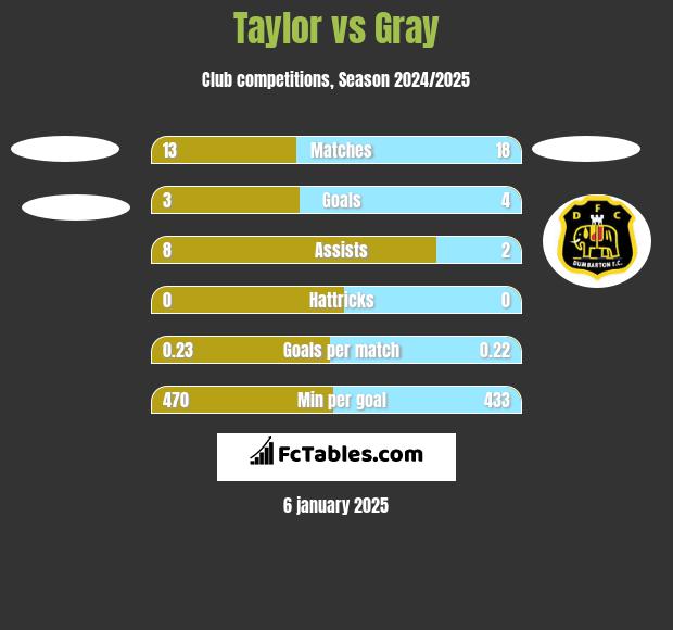 Taylor vs Gray h2h player stats