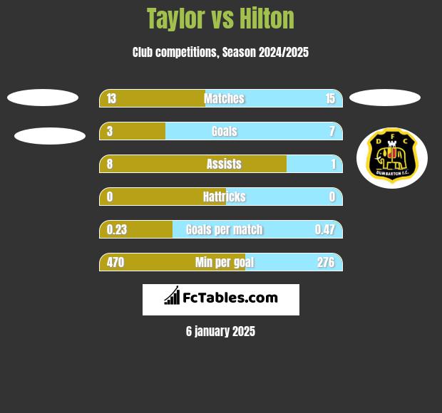 Taylor vs Hilton h2h player stats