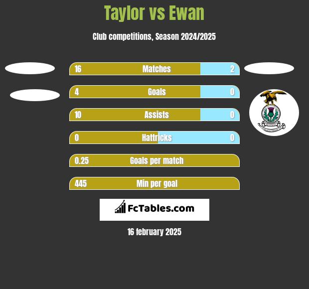 Taylor vs Ewan h2h player stats