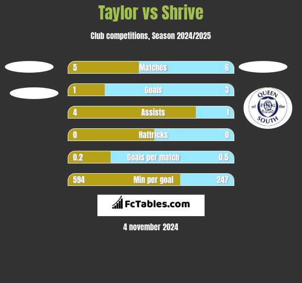 Taylor vs Shrive h2h player stats