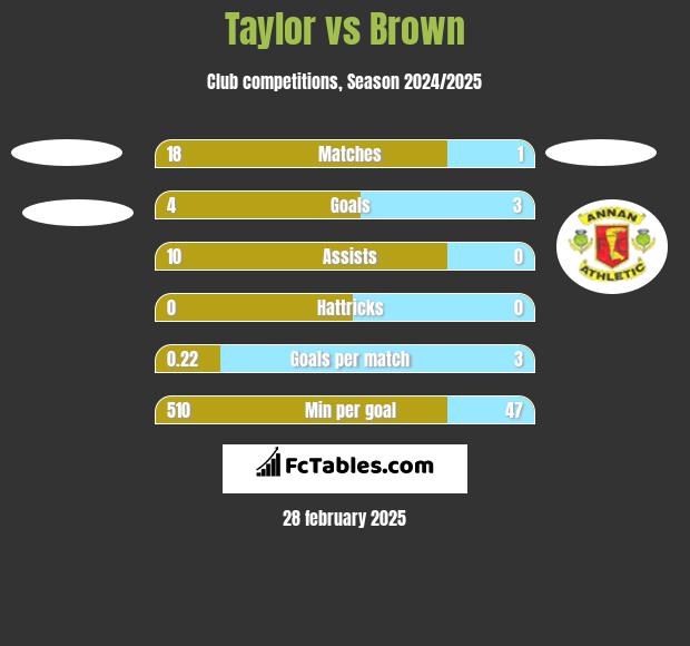 Taylor vs Brown h2h player stats