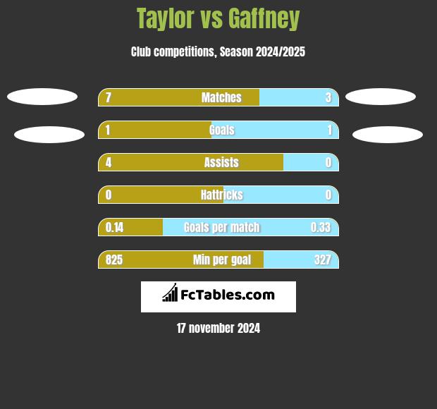 Taylor vs Gaffney h2h player stats