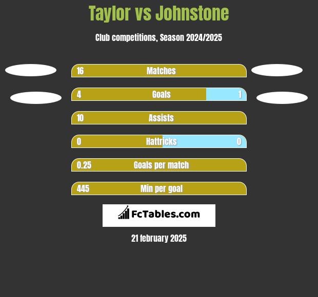 Taylor vs Johnstone h2h player stats