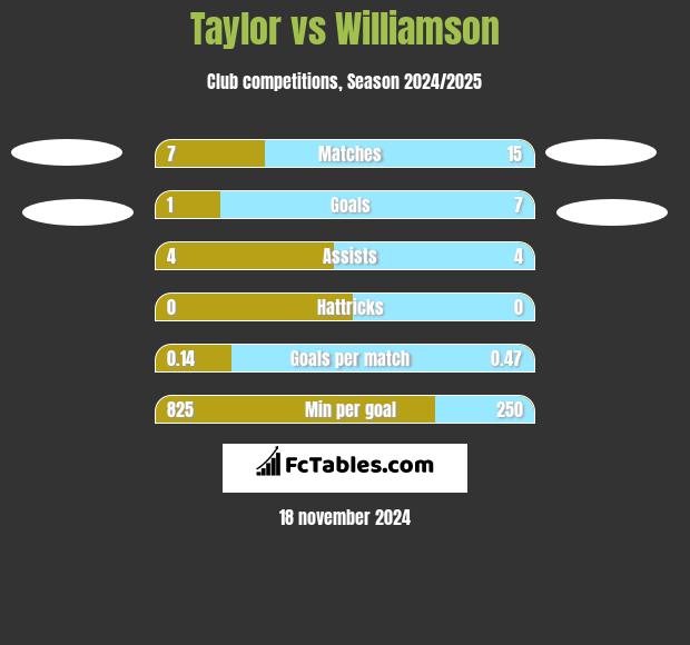 Taylor vs Williamson h2h player stats