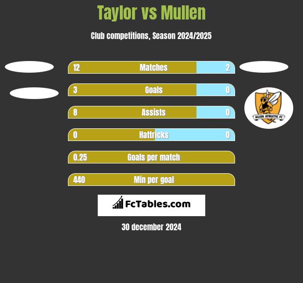 Taylor vs Mullen h2h player stats