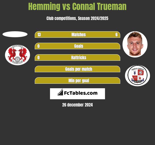 Hemming vs Connal Trueman h2h player stats