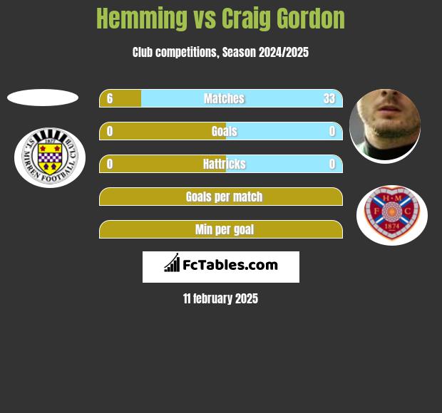 Hemming vs Craig Gordon h2h player stats