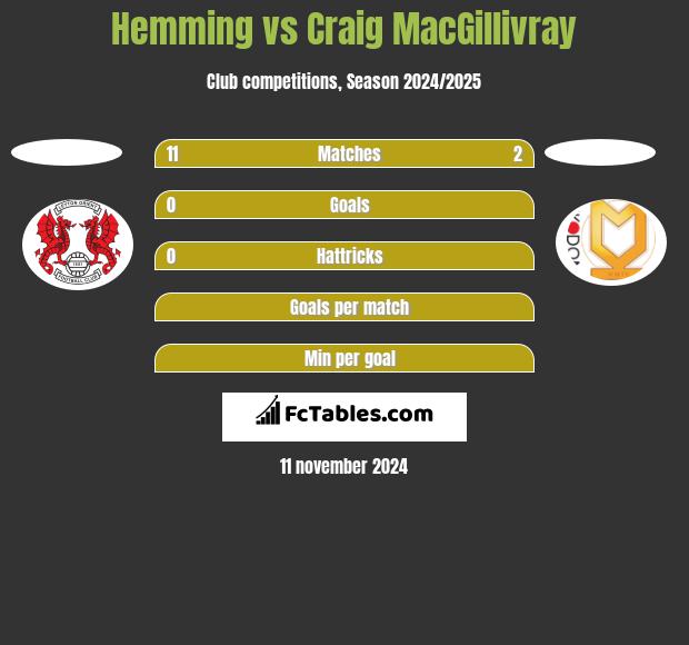 Hemming vs Craig MacGillivray h2h player stats