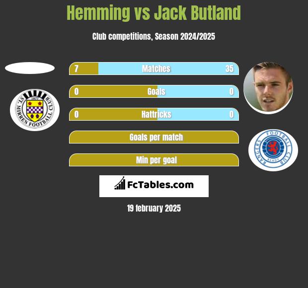 Hemming vs Jack Butland h2h player stats