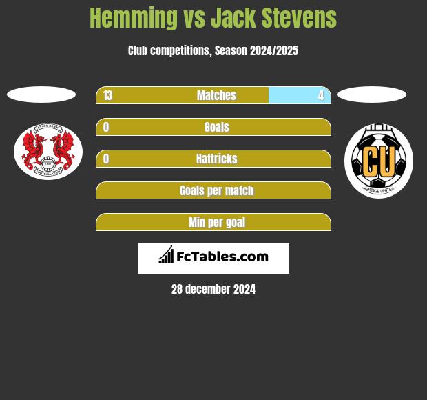 Hemming vs Jack Stevens h2h player stats