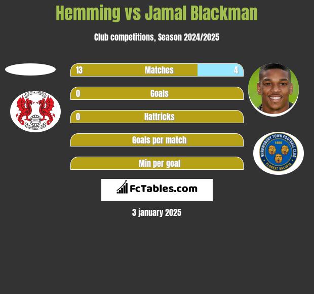 Hemming vs Jamal Blackman h2h player stats