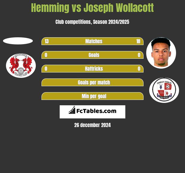 Hemming vs Joseph Wollacott h2h player stats