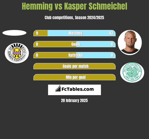 Hemming vs Kasper Schmeichel h2h player stats