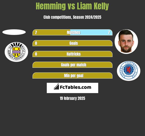 Hemming vs Liam Kelly h2h player stats