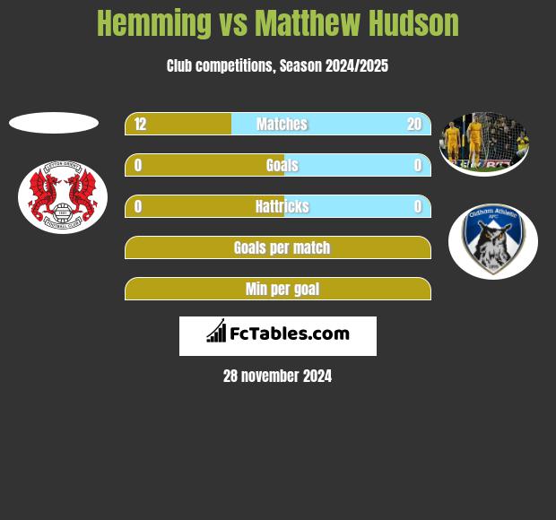 Hemming vs Matthew Hudson h2h player stats