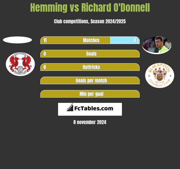 Hemming vs Richard O'Donnell h2h player stats