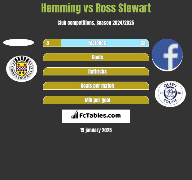 Hemming vs Ross Stewart h2h player stats