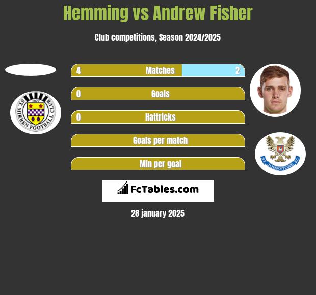 Hemming vs Andrew Fisher h2h player stats