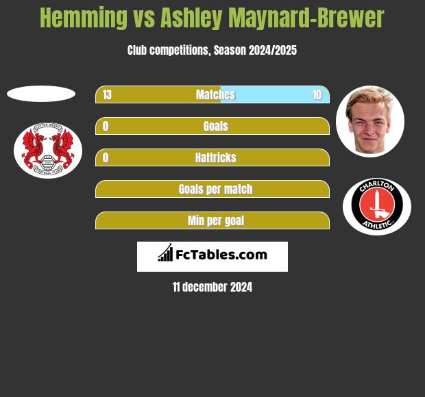 Hemming vs Ashley Maynard-Brewer h2h player stats