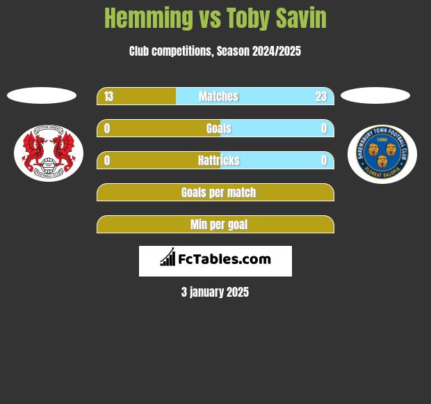 Hemming vs Toby Savin h2h player stats