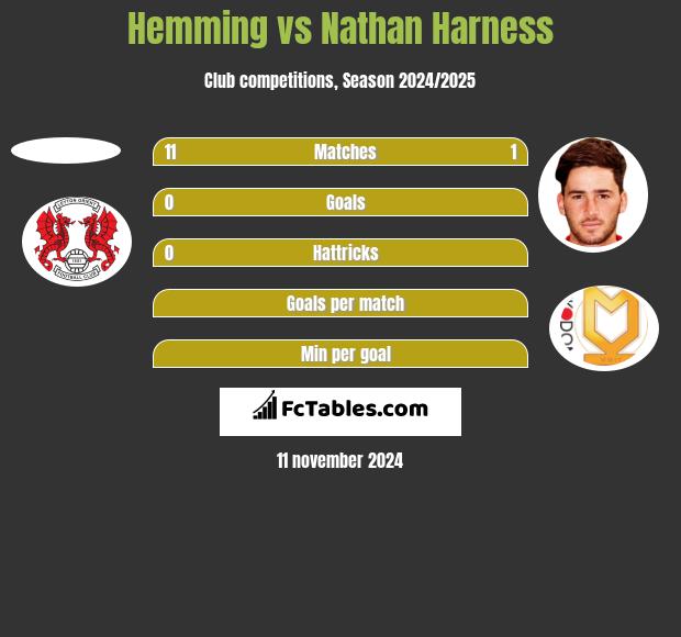 Hemming vs Nathan Harness h2h player stats