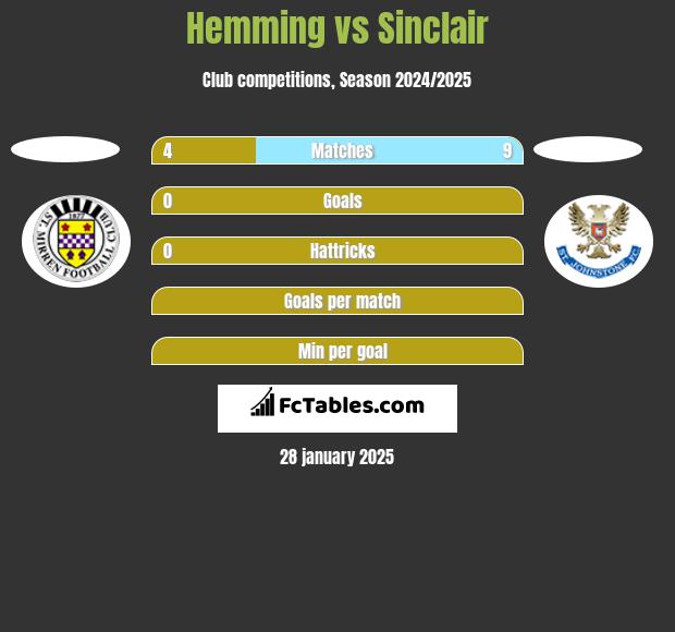 Hemming vs Sinclair h2h player stats