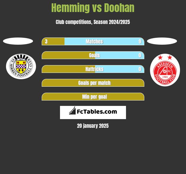 Hemming vs Doohan h2h player stats